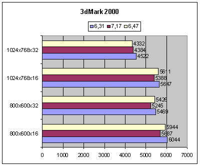 DirectX 8 performanse Detonator <i>drivera</i>