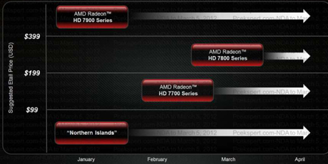 AMD Radeon HD7870 & HD7850 – kompletiranje serije