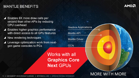 Kratki pregled Mantle performansi sa Radeonom R9 290