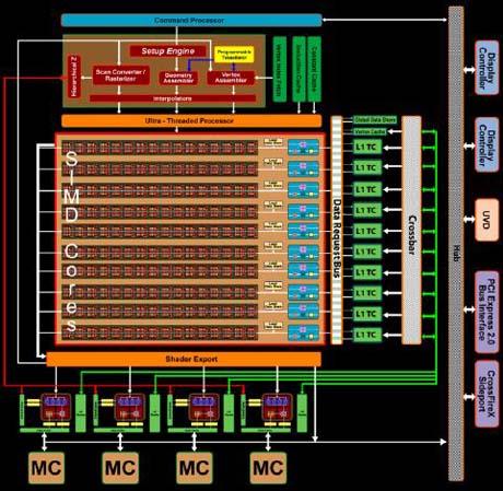 Gigabyte Radeon HD4850 – arhitektura i CrossFire performanse