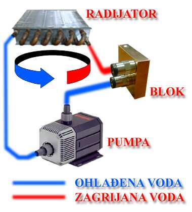 Vodeno hlađenje