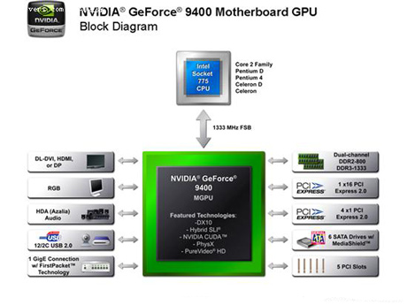 nVidia GeForce 9400/9300