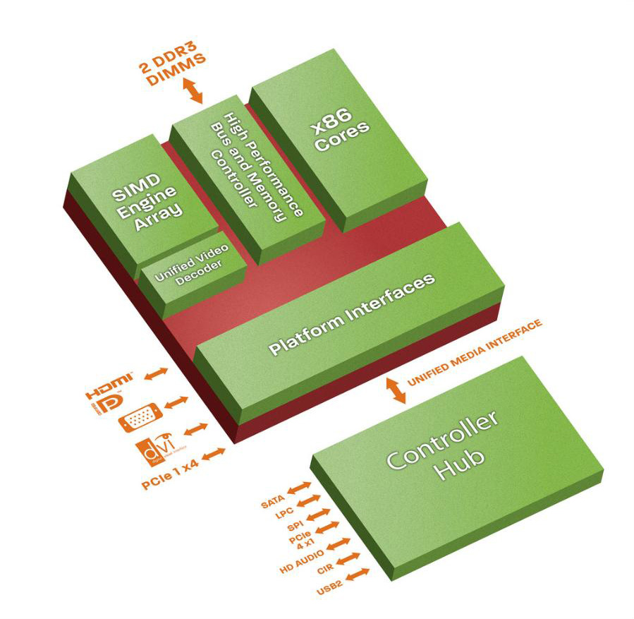 AMD donosi prve APU-e za Embedded sisteme