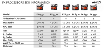 AMD je predstavio procesor s radnim taktom od 5GHz