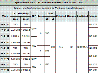 AMD Zambezi u listopadu?