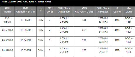 Novi APU-i iz AMD-a