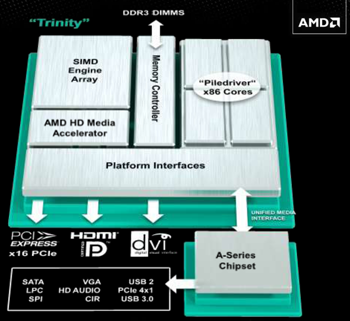 AMD Trinity