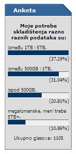 Koliko nam treba skladišta za podatke?