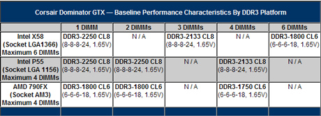 Corsair 2250 MHz Dominator GTX