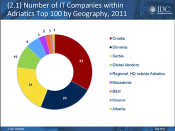 Nastavak rasta  ukupnih prihoda Top 100 IT poduzeća u Adriatic regiji za 2,2 posto u 2011. godini
