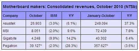Asustek-u, MSI-u, Gigabyte-u i Pegatron-u smanjeni prihodi u listopadu