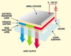 Organic Light Emitting Dioda – OLED