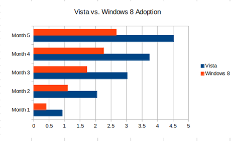 Pet razloga za neuspjeh Windowsa 8