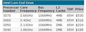 Novi low-end Xeoni iz Intela