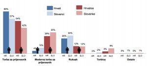 Prijenosnici moraju “smršavjeti”