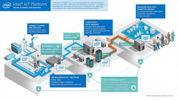 Intel predstavio svoju platformu za internet stvari – Intel IoT