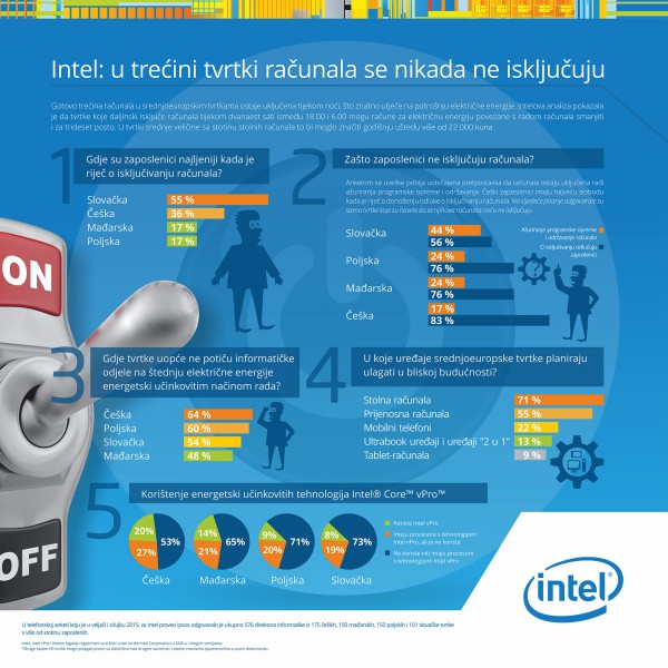 Intel: trećina tvrtki računala koristi non-stop