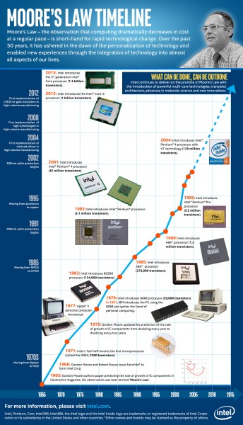 Moore's_Law_Timeline