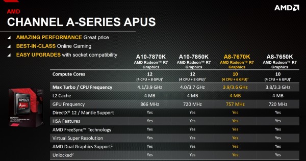 AMD predstavio A8-7670K