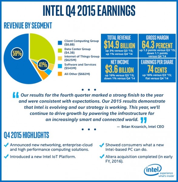 Intel izvijestio o cjelogodišnjem prihodu u visini od 55,4 milijarde USD