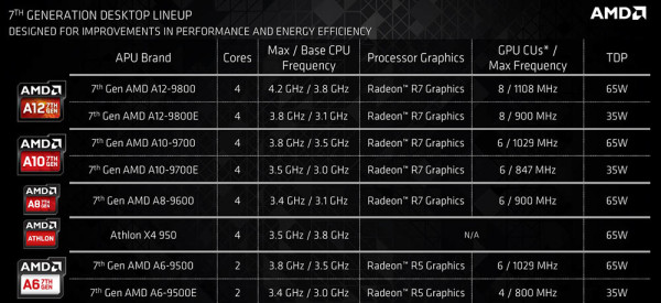 AMD predstavio nove AM4 APU-e i nove čipsete