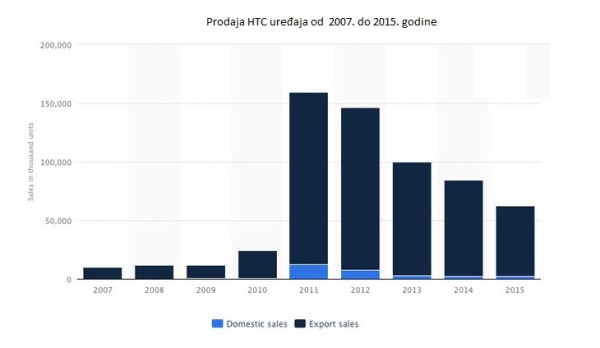 HTC zatvorio urede u Španjolskoj i Italiji