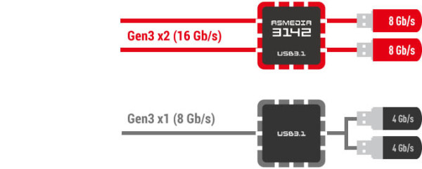 ASM3142 USB 3.1 kontroler na MSI pločama