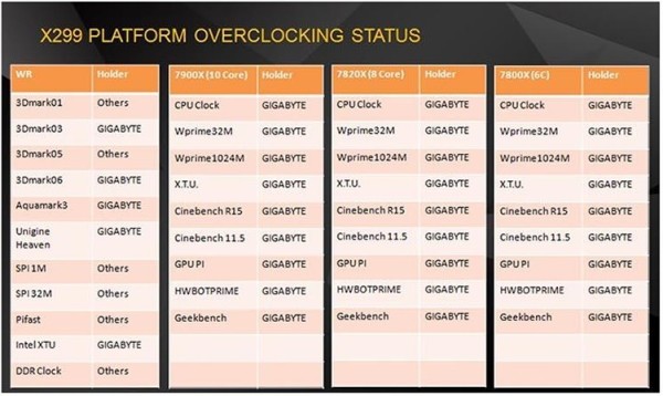 Gigabyte X299 ploče vode u overclockingu