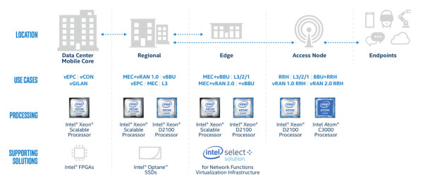 Intel Xeon D-2100 za Edge