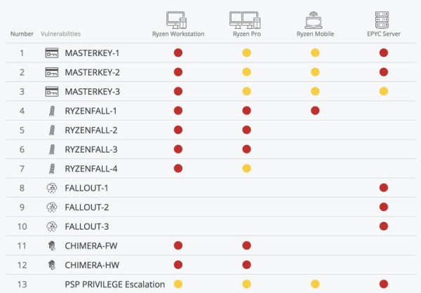 I AMD zahvaćen exploitima