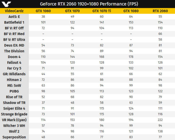 Nvidia GeForce RTX 2060 stiže 15. siječnja