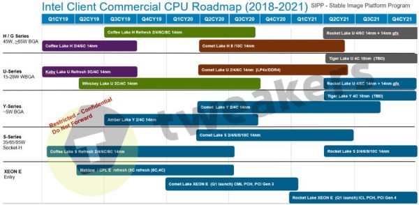 Glasine – Intel bez 10nm desktop procesora do 2022 godine.
