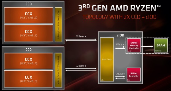 amd_zen2_arch_ccd_topology