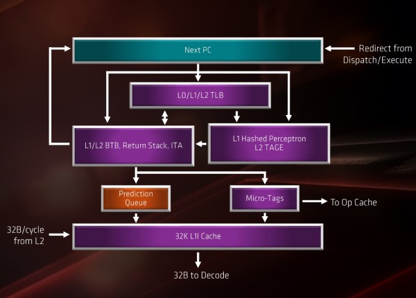 amd_zen2_arch_fetch