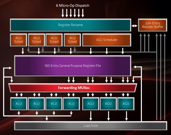 amd_zen2_arch_integer