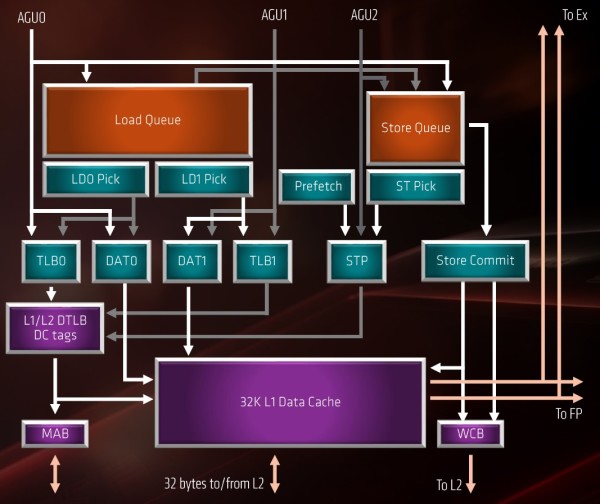 amd_zen2_arch_load_store