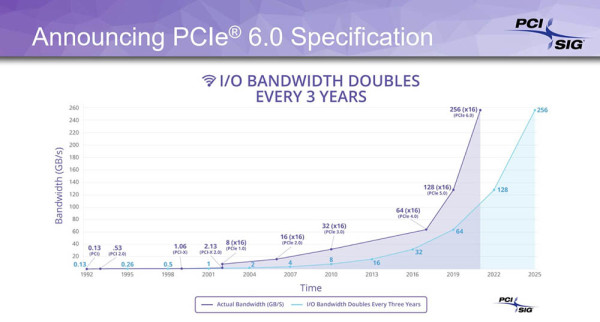 PCI Express 6.0, propusnost do 256 GBps