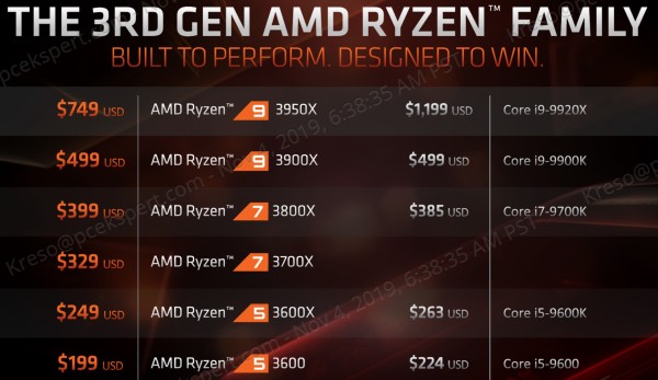 AMD Ryzen 9 3950X, Athlon 3000G i Threadripper 3000 serije