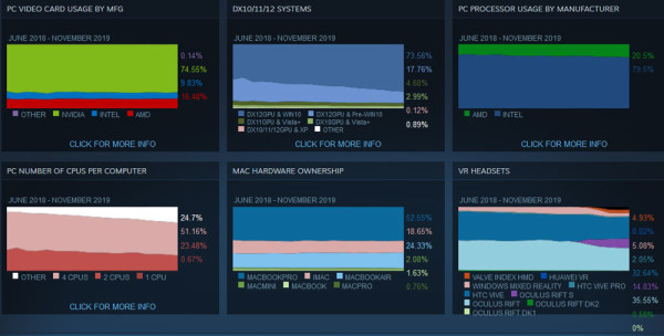 AMD napokon prošao 20% u Steamovom pregledu