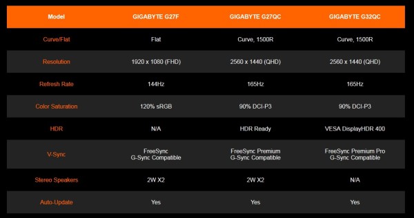 Gigabyte predstavio nove igraće monitore