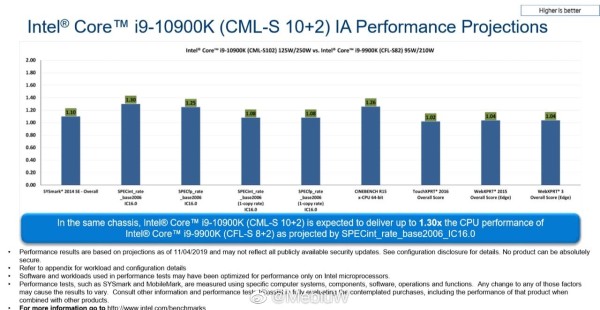 Core i9-10900K do 30% brži od i9-9900K u multithreadingu