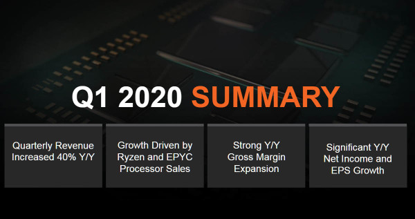 AMD povećao prodaju za 40% u odnosu na prvo tromjesečje 2019.