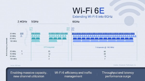 Brže i pouzdanije! Qualcomm predstavio Wi-Fi 6E čipove