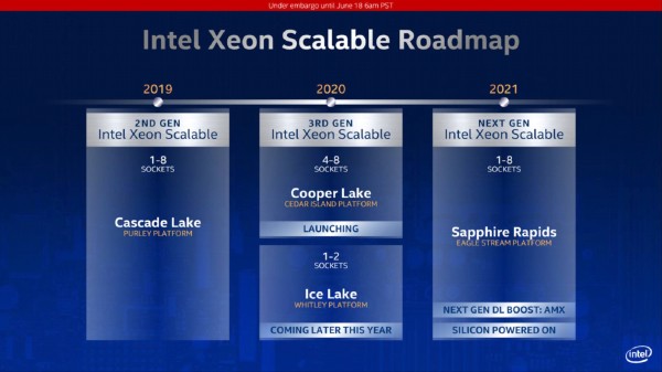 Intel Sapphire Rapids Xeon skalabilni procesori stižu 2021. godine