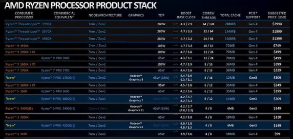 Objavljene cijene za nove AMD Renoir desktop APU-e
