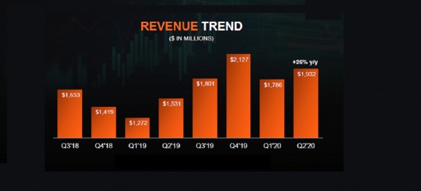 AMD završio odličan drugi fiskalni kvartal
