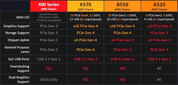 AMD A520 matične ploče dolaze na tržište za dva dana