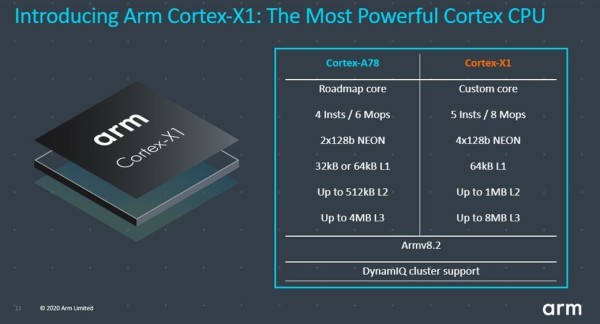 ARM CORTEX-X1 jezgre dolaze u vodeće Exynos i Snapdragon čipsete