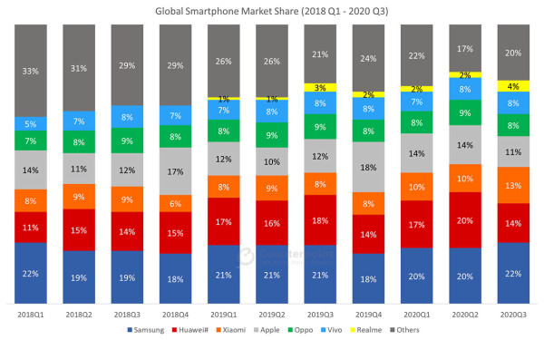 MediaTek Globalni tržišni udio pametnih telefona po tromjesečju_2020