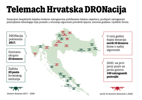 Telemach Hrvatska donirao 10 dronova vatrogasnim postrojbama